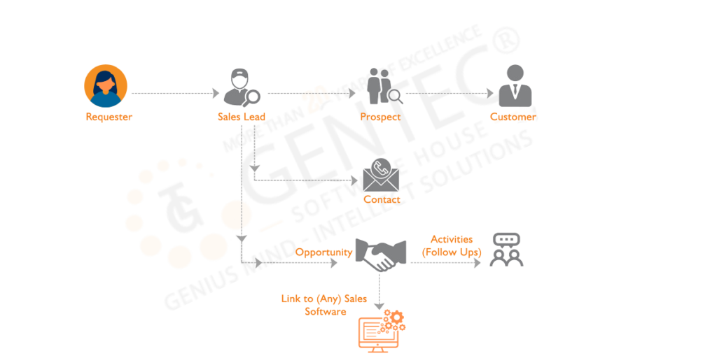 GENTEC CRM Workflow