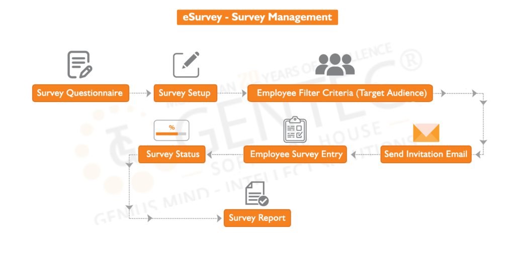 servay management system